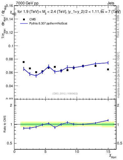 Plot of jj.chi in 7000 GeV pp collisions