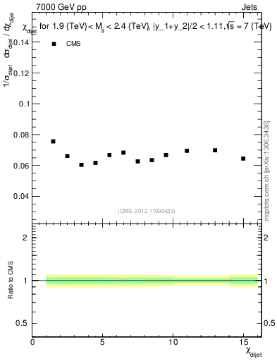 Plot of jj.chi in 7000 GeV pp collisions