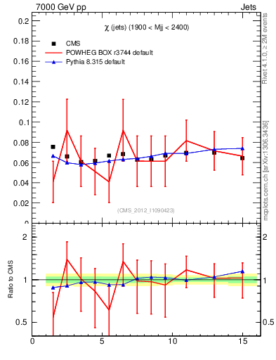 Plot of jj.chi in 7000 GeV pp collisions