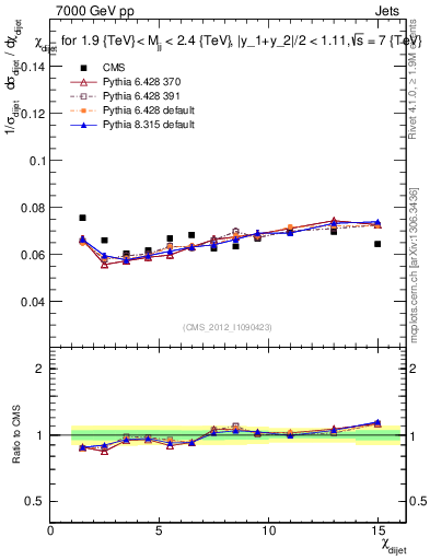 Plot of jj.chi in 7000 GeV pp collisions