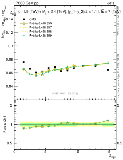 Plot of jj.chi in 7000 GeV pp collisions
