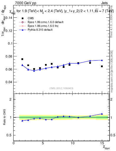 Plot of jj.chi in 7000 GeV pp collisions