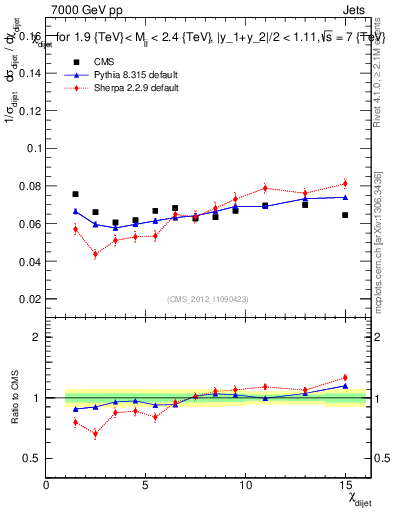 Plot of jj.chi in 7000 GeV pp collisions