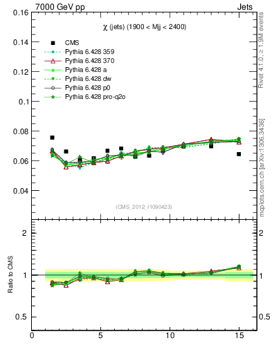 Plot of jj.chi in 7000 GeV pp collisions