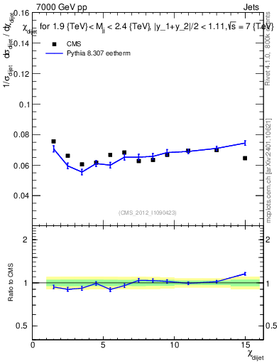 Plot of jj.chi in 7000 GeV pp collisions