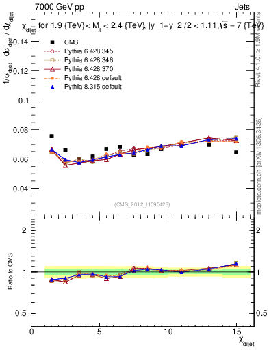 Plot of jj.chi in 7000 GeV pp collisions
