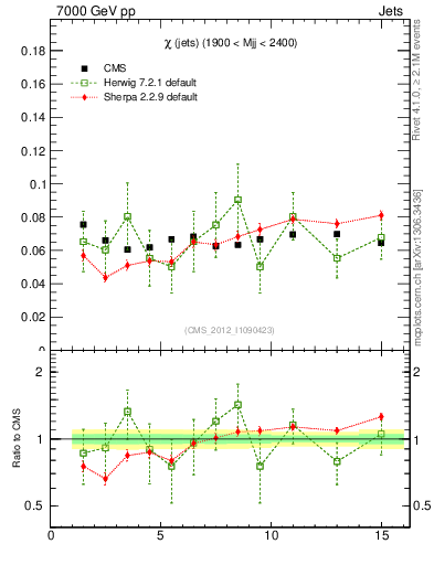 Plot of jj.chi in 7000 GeV pp collisions