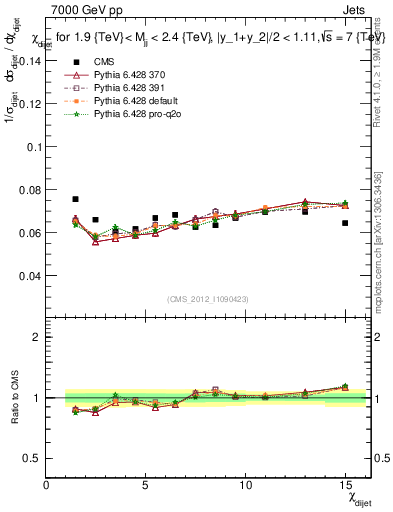 Plot of jj.chi in 7000 GeV pp collisions