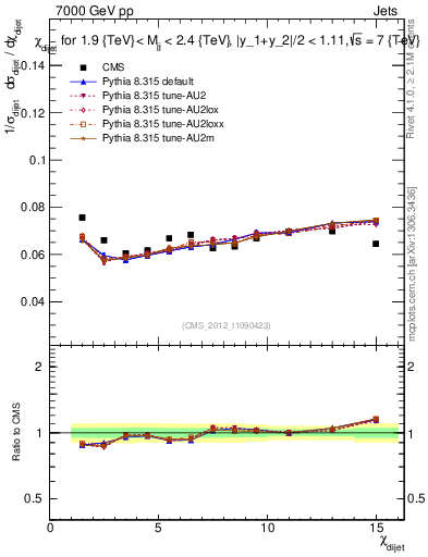 Plot of jj.chi in 7000 GeV pp collisions