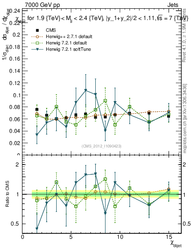 Plot of jj.chi in 7000 GeV pp collisions