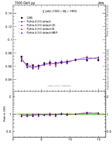 Plot of jj.chi in 7000 GeV pp collisions