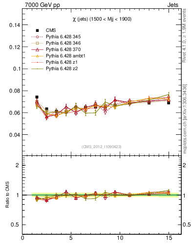 Plot of jj.chi in 7000 GeV pp collisions