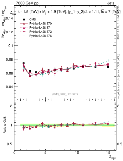 Plot of jj.chi in 7000 GeV pp collisions