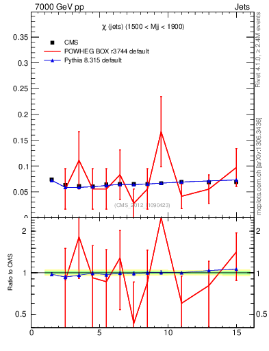 Plot of jj.chi in 7000 GeV pp collisions