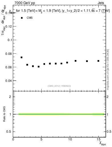 Plot of jj.chi in 7000 GeV pp collisions