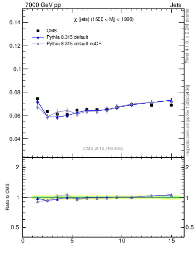 Plot of jj.chi in 7000 GeV pp collisions