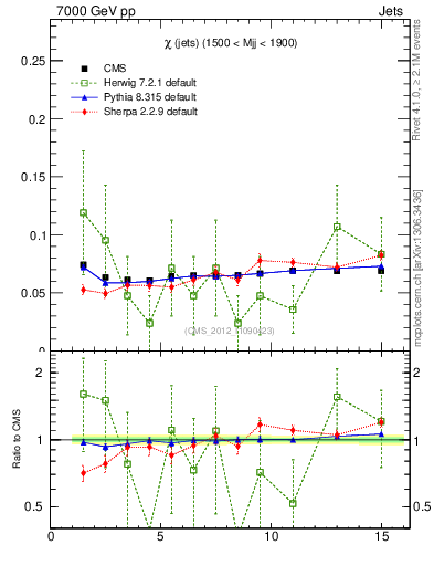 Plot of jj.chi in 7000 GeV pp collisions