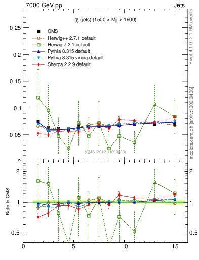 Plot of jj.chi in 7000 GeV pp collisions