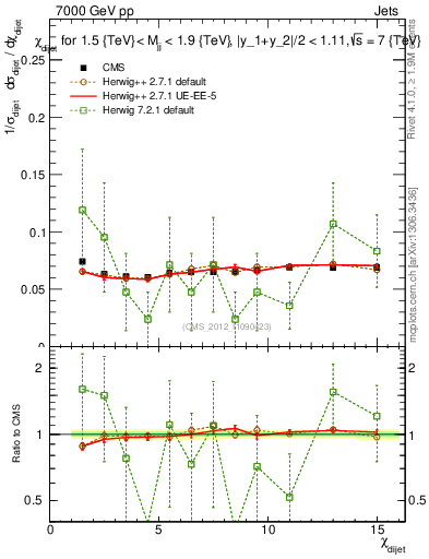 Plot of jj.chi in 7000 GeV pp collisions