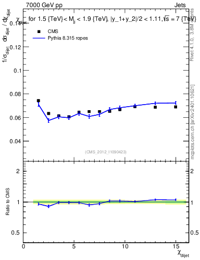 Plot of jj.chi in 7000 GeV pp collisions