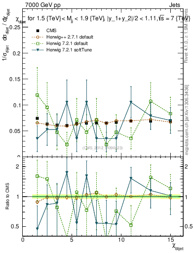 Plot of jj.chi in 7000 GeV pp collisions
