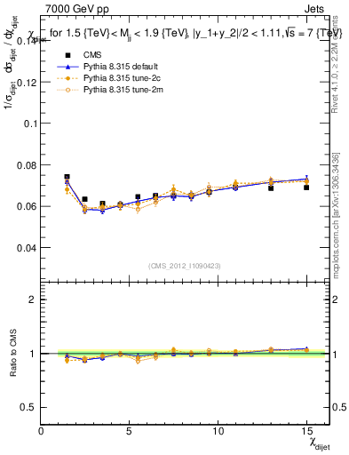 Plot of jj.chi in 7000 GeV pp collisions