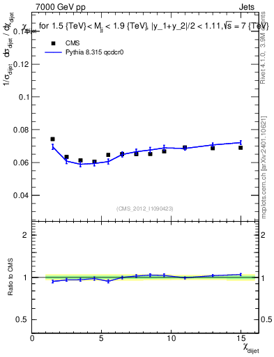 Plot of jj.chi in 7000 GeV pp collisions