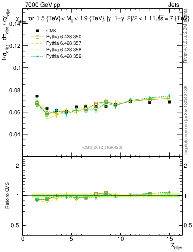 Plot of jj.chi in 7000 GeV pp collisions