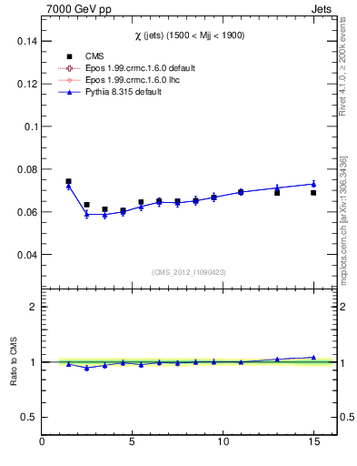 Plot of jj.chi in 7000 GeV pp collisions