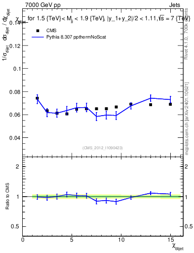 Plot of jj.chi in 7000 GeV pp collisions