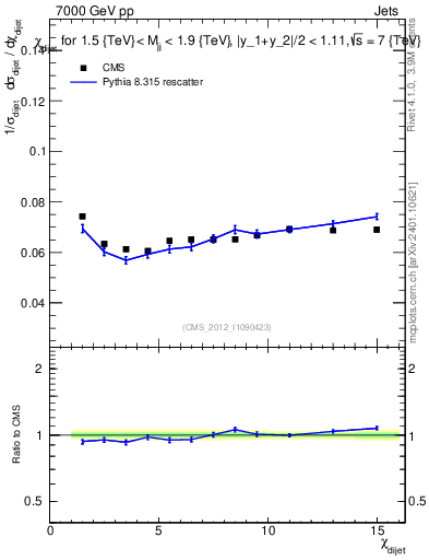 Plot of jj.chi in 7000 GeV pp collisions