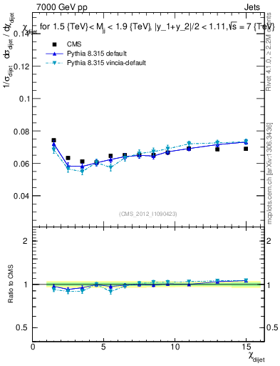 Plot of jj.chi in 7000 GeV pp collisions