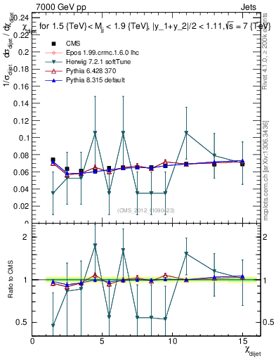 Plot of jj.chi in 7000 GeV pp collisions