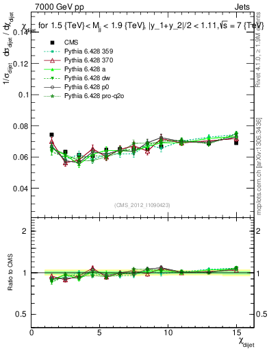 Plot of jj.chi in 7000 GeV pp collisions