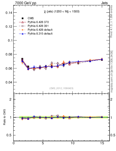 Plot of jj.chi in 7000 GeV pp collisions