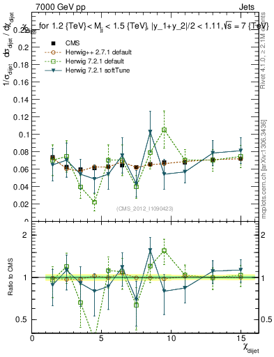 Plot of jj.chi in 7000 GeV pp collisions