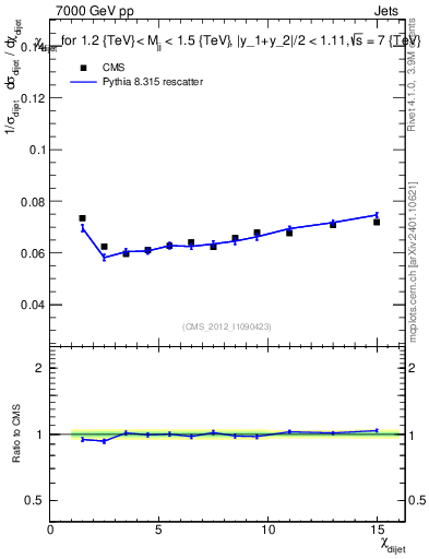 Plot of jj.chi in 7000 GeV pp collisions