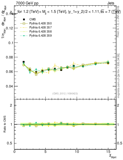 Plot of jj.chi in 7000 GeV pp collisions