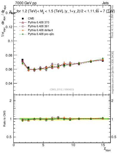 Plot of jj.chi in 7000 GeV pp collisions