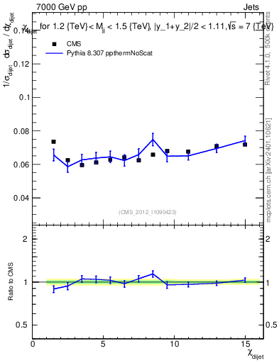 Plot of jj.chi in 7000 GeV pp collisions