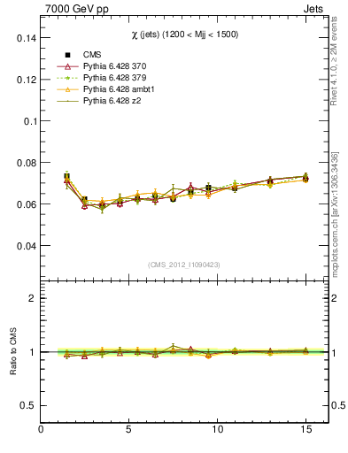 Plot of jj.chi in 7000 GeV pp collisions