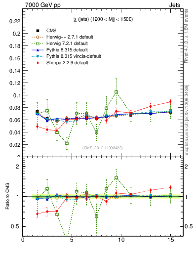 Plot of jj.chi in 7000 GeV pp collisions