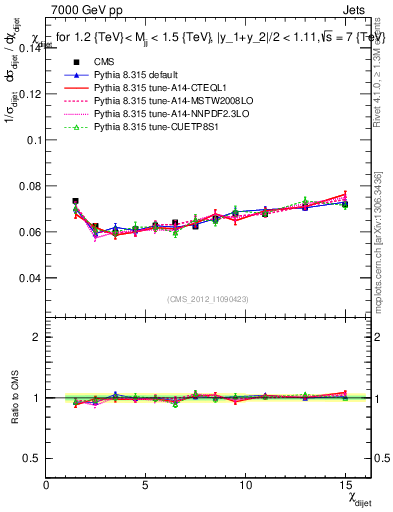 Plot of jj.chi in 7000 GeV pp collisions