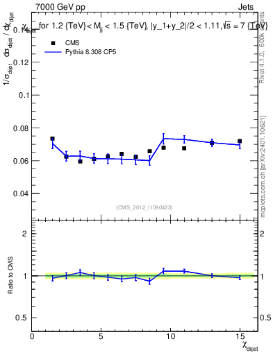 Plot of jj.chi in 7000 GeV pp collisions