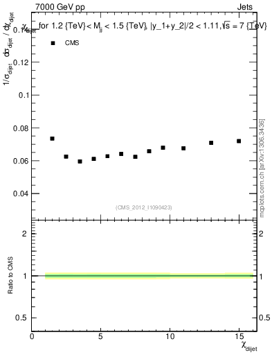 Plot of jj.chi in 7000 GeV pp collisions