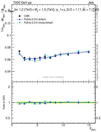 Plot of jj.chi in 7000 GeV pp collisions