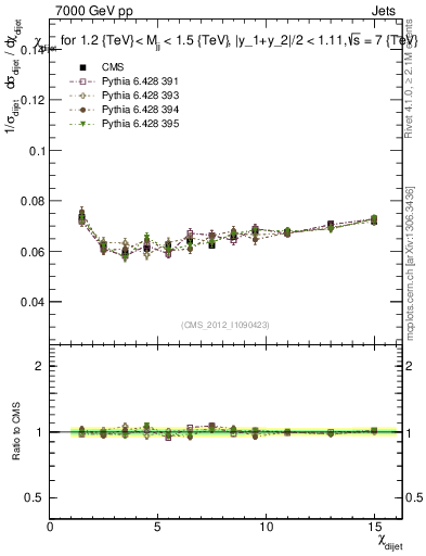Plot of jj.chi in 7000 GeV pp collisions
