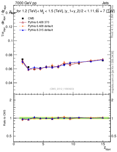 Plot of jj.chi in 7000 GeV pp collisions
