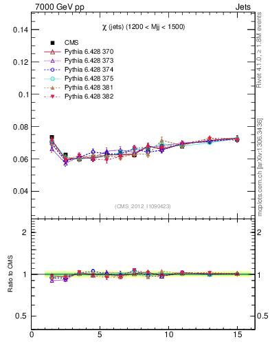 Plot of jj.chi in 7000 GeV pp collisions