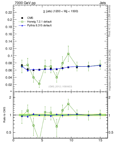 Plot of jj.chi in 7000 GeV pp collisions